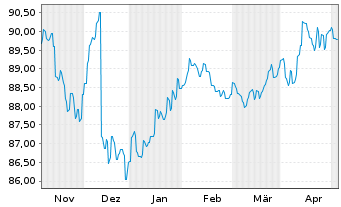 Chart G.Sachs Fds-Gl.Dyn.Bd Plus Ptf Sh.Base Dis.USD  - 6 Months