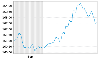 Chart Xtrackers II Global Gov.Bond - 6 Months