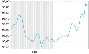 Chart Xtr.II Gbl Infl.-Linked Bond - 6 Monate