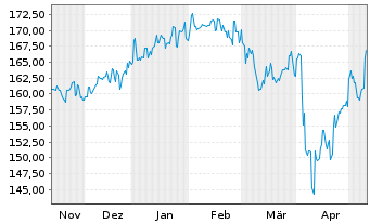 Chart HSBC GIF-Frontier Markets Namens-Ant. A Dis. o.N. - 6 mois