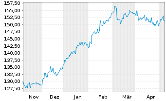 Chart HSBC GIF-Frontier Markets Namens-Ant. A Dis. o.N. - 6 Monate