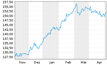 Chart HSBC GIF-Frontier Markets Namens-Ant. A Dis. o.N. - 6 mois