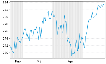 Chart Deka-Nachhaltigkeit Aktien Inh.Anteile CF(A) o.N. - 6 Months