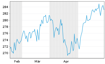 Chart Deka-Nachhaltigkeit Aktien Inh.Anteile CF(A) o.N. - 6 mois