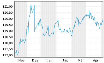 Chart Deka-Nachhaltigkeit Renten Inh.Anteile CF(A) o.N. - 6 Months