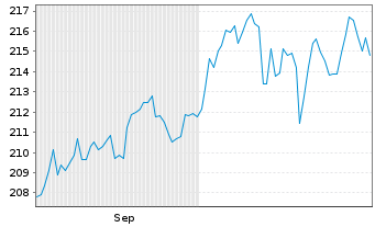Chart Phaidros Fds - Balanced Inhaber-Anteile D o.N. - 6 Months