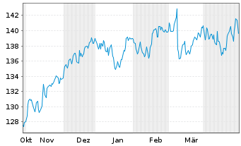 Chart DWS Inv.II-ESG Europ.Top Div. Inh.-Anteile LD o.N. - 6 Months