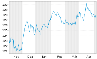 Chart Carmignac Portf.-Global Bond Ant.A USD acc Hdg  - 6 Months