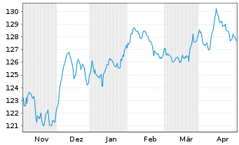 Chart Carmignac Portf.-Global Bond Ant.A USD acc Hdg  - 6 Monate