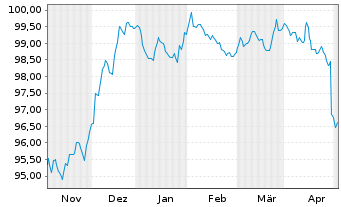 Chart Carmignac Portf.-Global Bond Nam.Ant.A EUR Y dis  - 6 Months