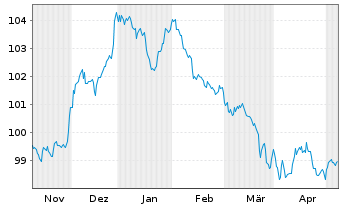 Chart DWS Inv.- China Bonds Inh.-Ant. CHF LCH o.N. - 6 Months