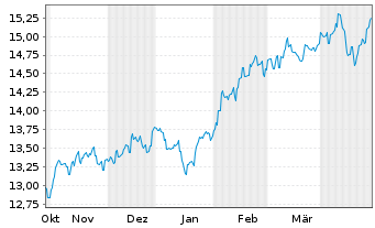 Chart GS Fds-GS Em.Mkts CORE Eq.Ptf. Sh.R Snap Acc.USD  - 6 Months
