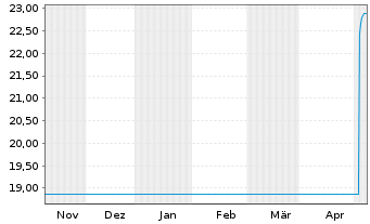 Chart G.Sachs Fds-GS Eur.CORE Equ.P. Reg. Sh. R (EUR) oN - 6 Months