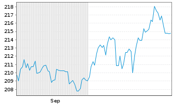 Chart Flossbach von Storch-Dividend Inh.Ant. R EUR o.N. - 6 Monate