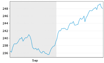 Chart Deka-Europa Aktien Spezial Inh.Anteile CF(A) o.N. - 6 Months