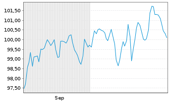 Chart JPM Inv.Fds-Global Income Fund Act.N.A(dist)EUR oN - 6 Monate