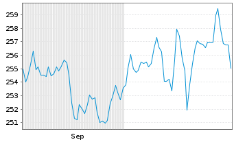 Chart Deka-Globale Aktien LowRisk Inh.Anteile CF(A)o.N. - 6 Months