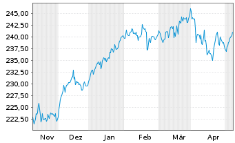 Chart Deka-Globale Aktien LowRisk Inh.Anteile PB(A)o.N. - 6 Months
