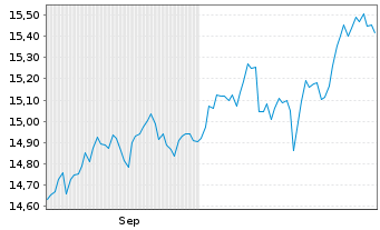 Chart FTIF-F.Gl.Fundament.Strategies -Ant.N(Ydis.)EUR - 6 Monate