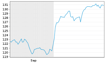 Chart JPMorgan Fds-Glob.Healthcar.Fd Hc.A(dist)EUR - 6 Monate