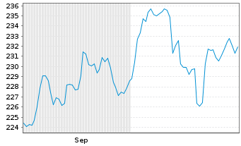 Chart Deka-Deutschland Nebenwerte Inh.Anteile CF o.N. - 6 Months