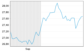 Chart UBS(L)FS-MSCI UK UCITS ETF Inh.Ant.(GBP) A Dis. oN - 6 Monate