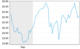 Chart UBS MSCI Pacific (exJapan) Nam.Ant. (USD)A-acc oN - 6 Monate