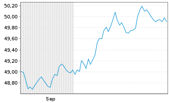 Chart XtrackersIIESG Gl.Ag.Bd U ETF - 6 Months