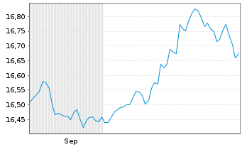 Chart XtrackersIIESG Gl.Ag.Bd U ETF - 6 Months