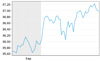 Chart UBS Core MSCI EMU UCITS ETF Nam.Ant. A Acc. EUR oN - 6 Monate