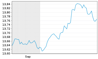 Chart UBS SBI Foreign AAA-BBB1-5 ESG Nam.Ant.A Acc.CHF - 6 Months