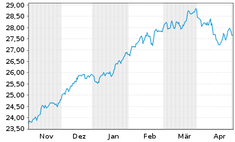 Chart UBS-ETF-MSCI World Soc.Resp. - 6 Monate