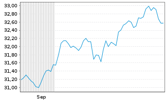 Chart UBS MSCI EMU Socially Resp. Nam.Ant. A Acc. EUR oN - 6 Monate