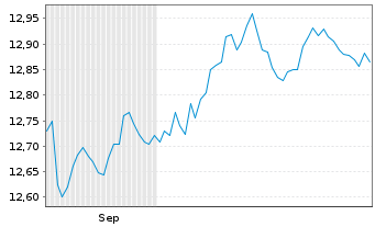 Chart UBSLFS-U.Core BBG US Tr.1-3UE Nam.Ant. USD acc oN - 6 Monate
