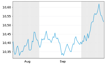 Chart UBSLFS-U.C.BBG US Treas.1-10UE - 6 Monate
