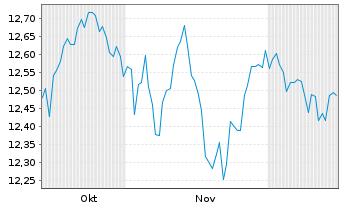 Chart MUL Amundi S&P EO DivAris.Scr. ETF Inh.Ant.Acc - 6 Months