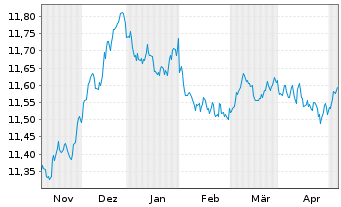 Chart UBS(L)FS-BB EUR Tr.1-10 UC.ETF - 6 mois