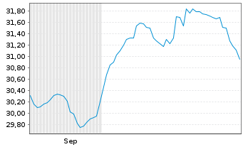 Chart UBS(L)FS-U.MSCI CH 20/35 U.ETF Inh.Ant.A Acc.CHF - 6 Monate