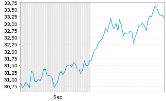 Chart Nordea 1-Gbl Climate a.Envir.F Act.N. AP-EUR o.N. - 6 Months