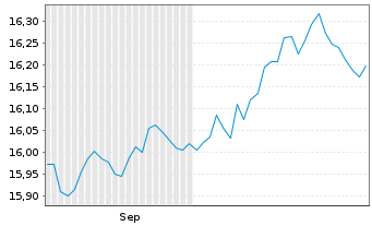 Chart UBS BBG US Liquid Corp 1-5 Inh.Ant. A Acc.USD o.N. - 6 Monate