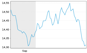 Chart UBS BBG US Liquid Corp 1-5 Inh.Ant. hGBP dis o.N. - 6 Months