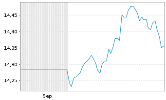 Chart UBS BBG US Liquid Corp 1-5 - 6 Months