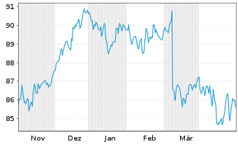 Chart DWS Inv.-DWS In.ESG M.Ass.Inc. Inh.Anteile LD o.N. - 6 Months