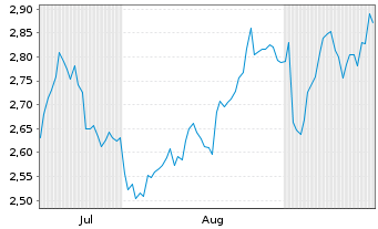 Chart B & M Europ.Value Retail S.A. - 6 Months