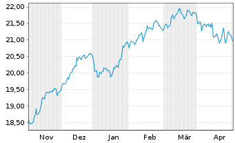Chart Jupiter Gl.Fd.-J.Europ.Growth Nam.Ant.L EUR A Inc. - 6 Months