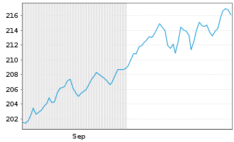 Chart AGIF-All.Dyna.Mult.As.St.SRI75 Inh.Ant. A (EUR) oN - 6 Months