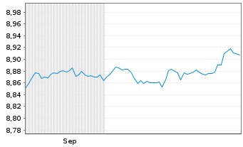 Chart Xtr.II R.T.M.S.27 EO H.Y.U.ETF - 6 Months