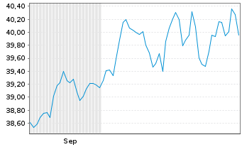 Chart UBS MSCI Canada UCITS ETF Inh.Ant. CHFH A Acc.o.N. - 6 Monate