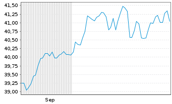 Chart UBS MSCI Canada UCITS ETF Inhaber-Ant. USDH - 6 Monate