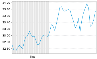 Chart UBS MSCI Canada UCITS ETF Ant. GBPH A - 6 Monate